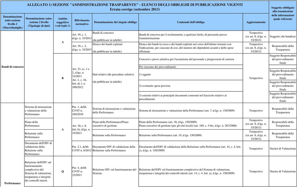 190/2012 Dati relativi alle procedure selettive Bandi di concorso per il reclutamento, a qualsiasi titolo, di personale presso l'amministrazione Elenco dei bandi in corso e dei bandi espletati nel