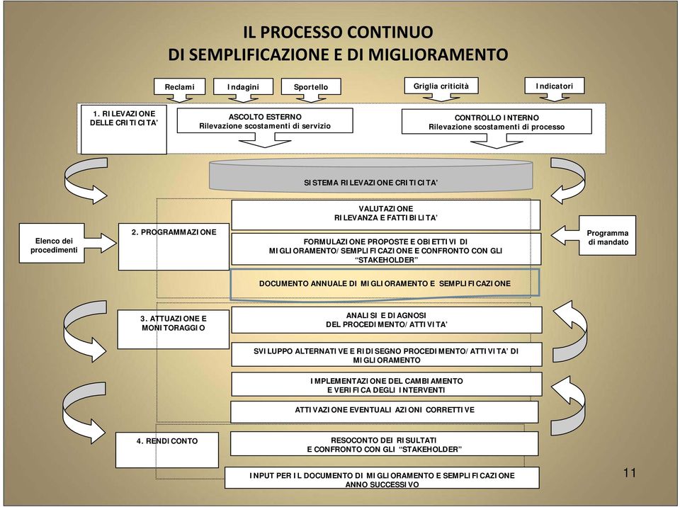 Elenco dei procedimenti 2.