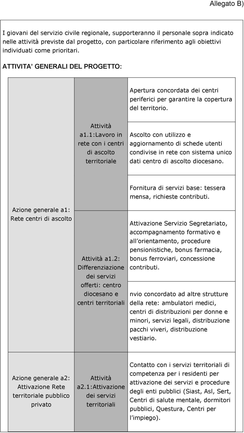 1:lavoro in rete con i centri di ascolto territoriale Ascolto con utilizzo e aggiornamento di schede utenti condivise in rete con sistema unico dati centro di ascolto diocesano.