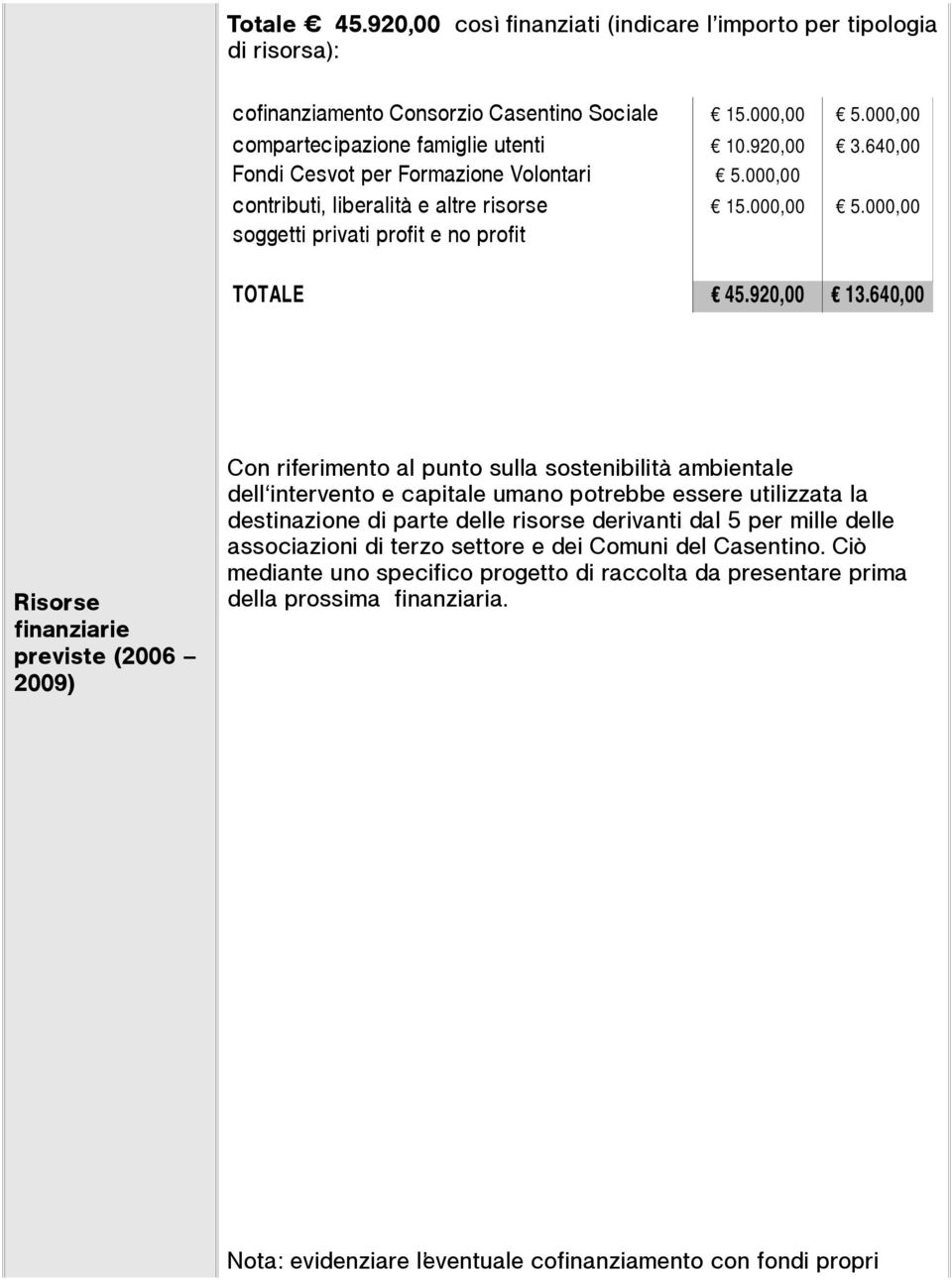 640,00 Risorse finanziarie previste (2006 2009) Con riferimento al punto sulla sostenibilità ambientale dell'intervento e capitale umano potrebbe essere utilizzata la destinazione di parte delle