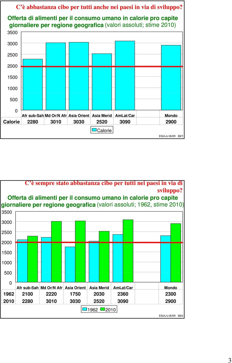 Asia Orient Asia Merid AmLat/Car Mondo Calorie 228 31 33 252 39 29 Calorie EMAA 8/9 III/5 C è sempre stato abbastanza cibo per tutti nei paesi in via di sviluppo?