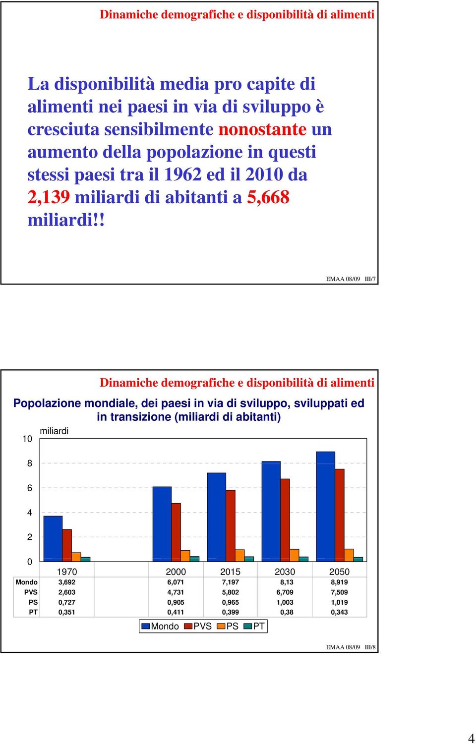 ! EMAA 8/9 III/7 Dinamiche demografiche e disponibilità di alimenti Popolazione mondiale, dei paesi in via di sviluppo, sviluppati ed in transizione