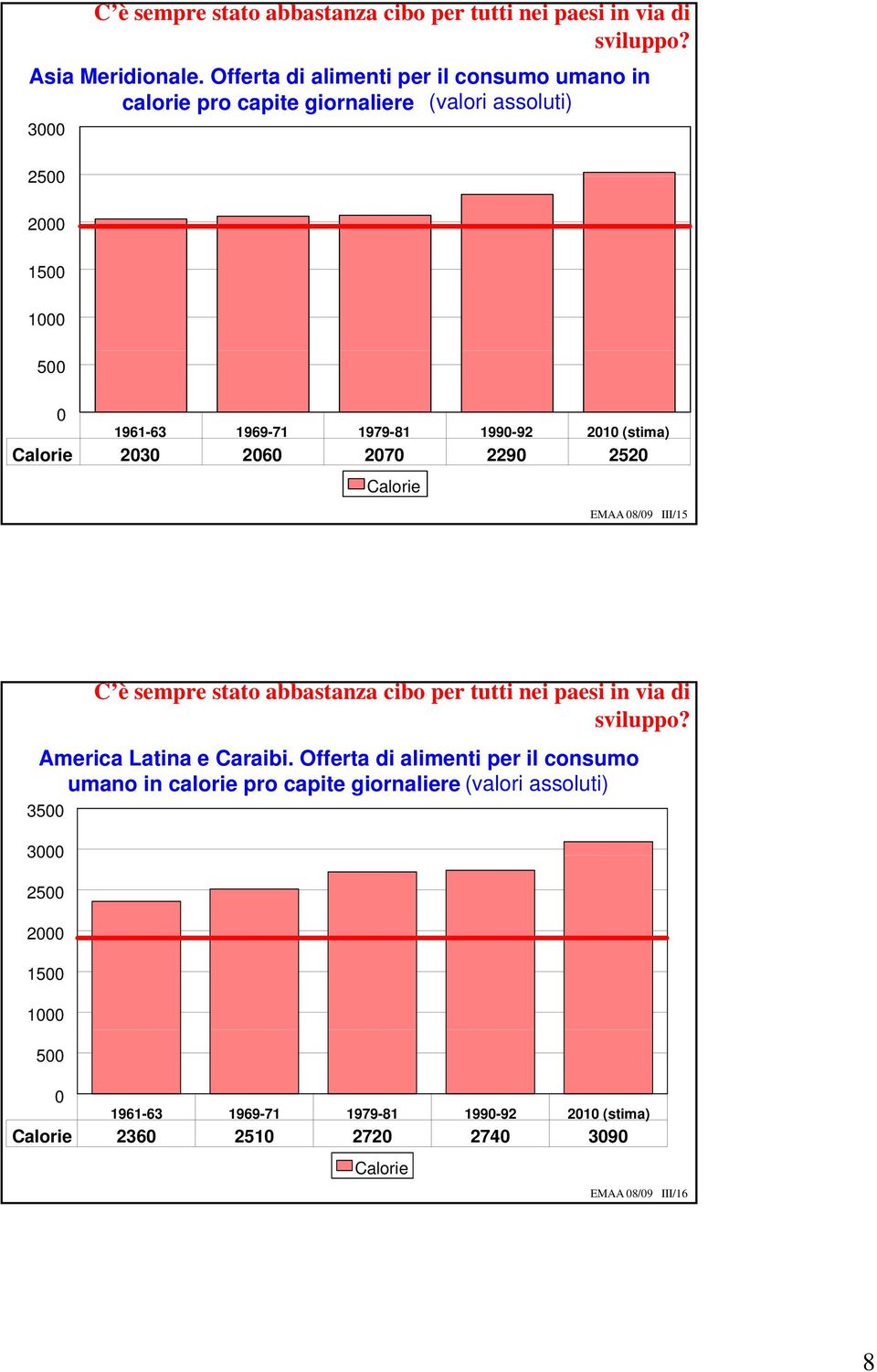 (stima) Calorie 23 26 27 229 252 Calorie EMAA 8/9 III/15 C è sempre stato abbastanza cibo per tutti nei paesi in via di sviluppo?