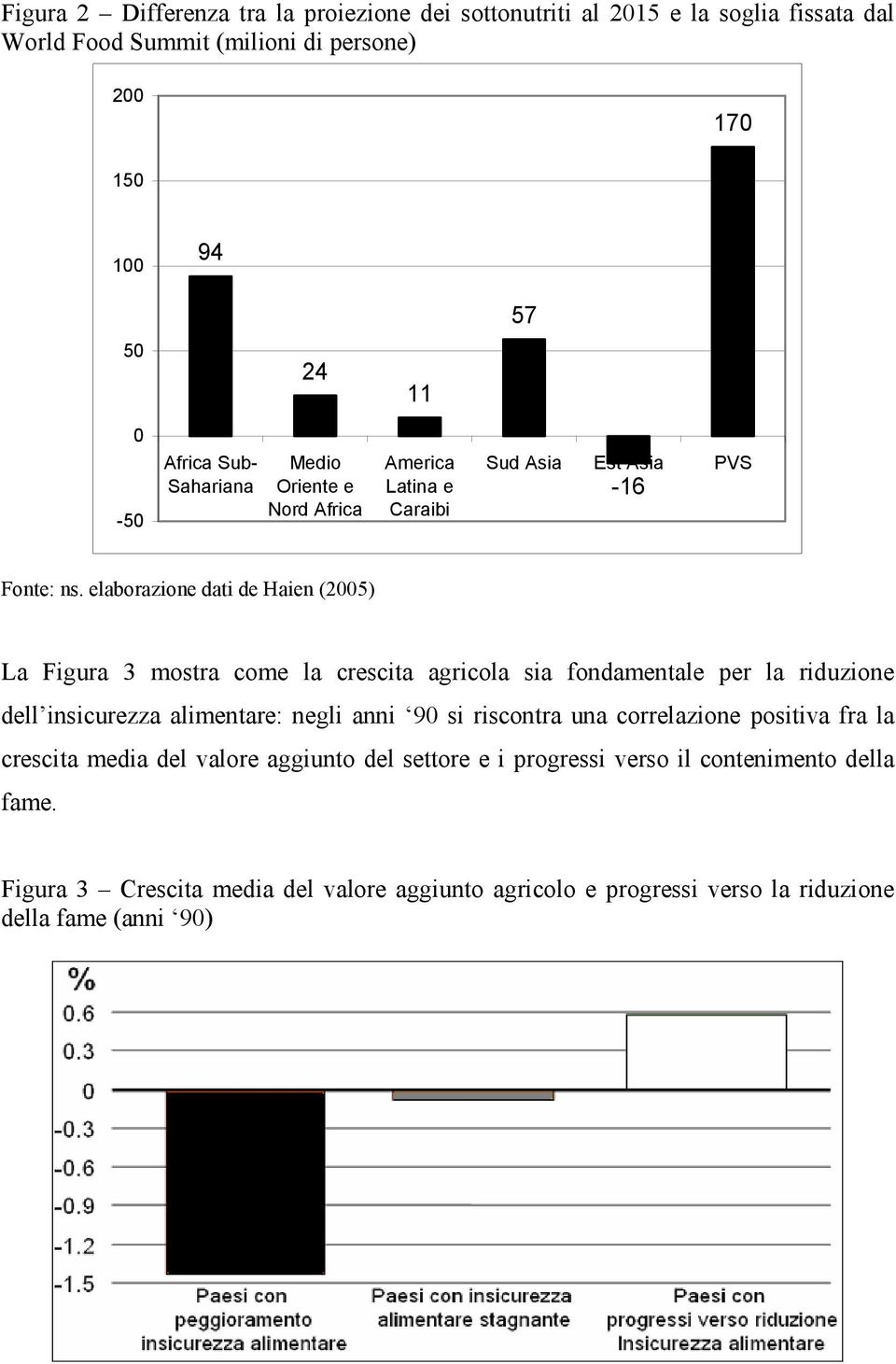 elaborazione dati de Haien (2005) La Figura 3 mostra come la crescita agricola sia fondamentale per la riduzione dell insicurezza alimentare: negli anni 90 si riscontra