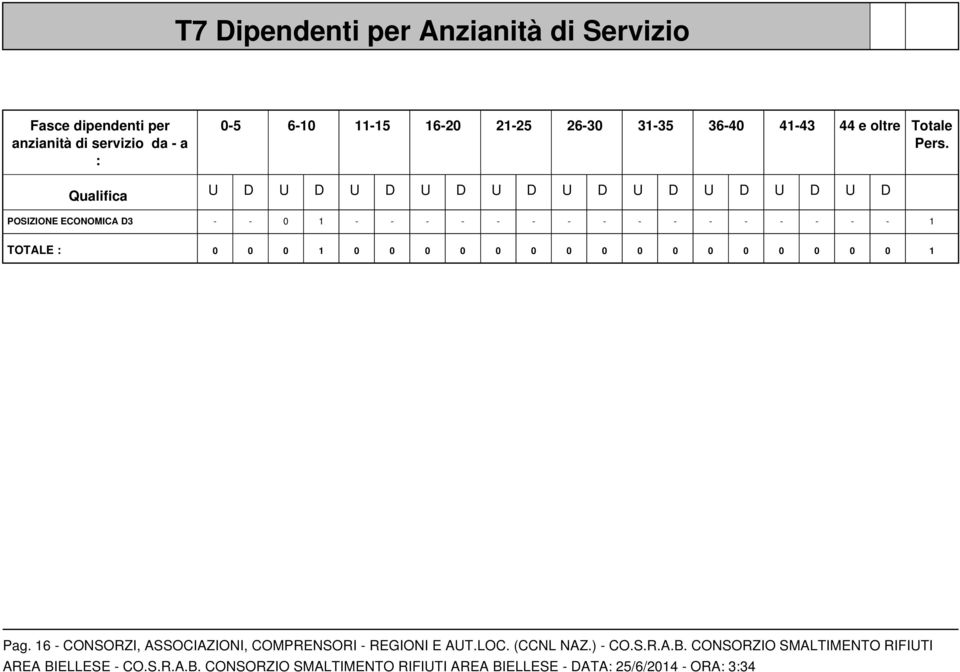 U D U D U D U D U D U D U D U D U D U D POSIZIONE ECONOMICA D3 - - 0 1 - - - - - - - - - - - - - - - - 1 TOTALE :