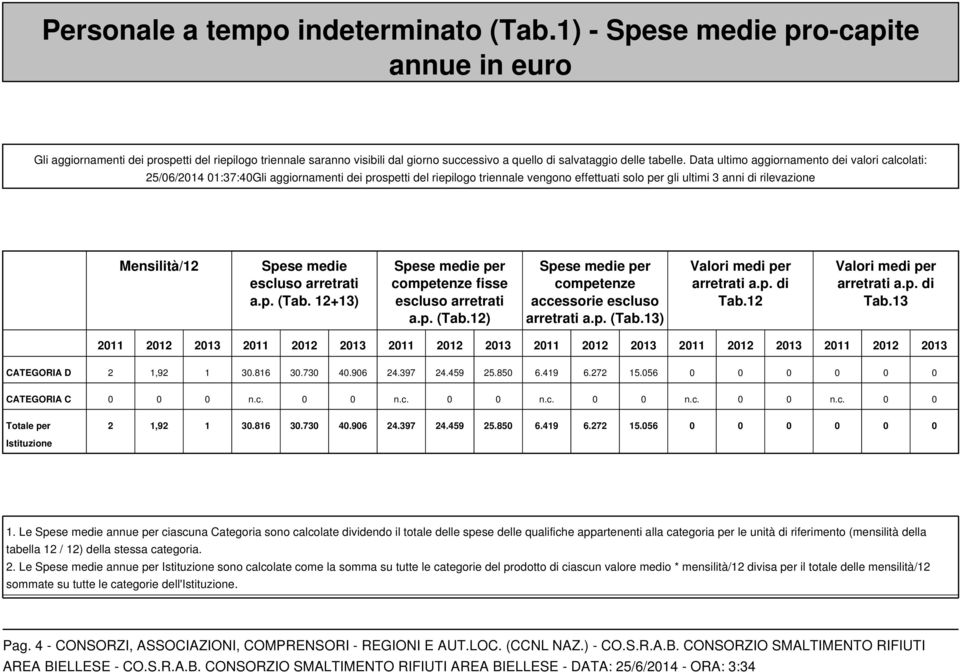 Data ultimo aggiornamento dei valori calcolati: 25/06/2014 01:37:40Gli aggiornamenti dei prospetti del riepilogo triennale vengono effettuati solo per gli ultimi 3 anni di rilevazione Mensilità/12