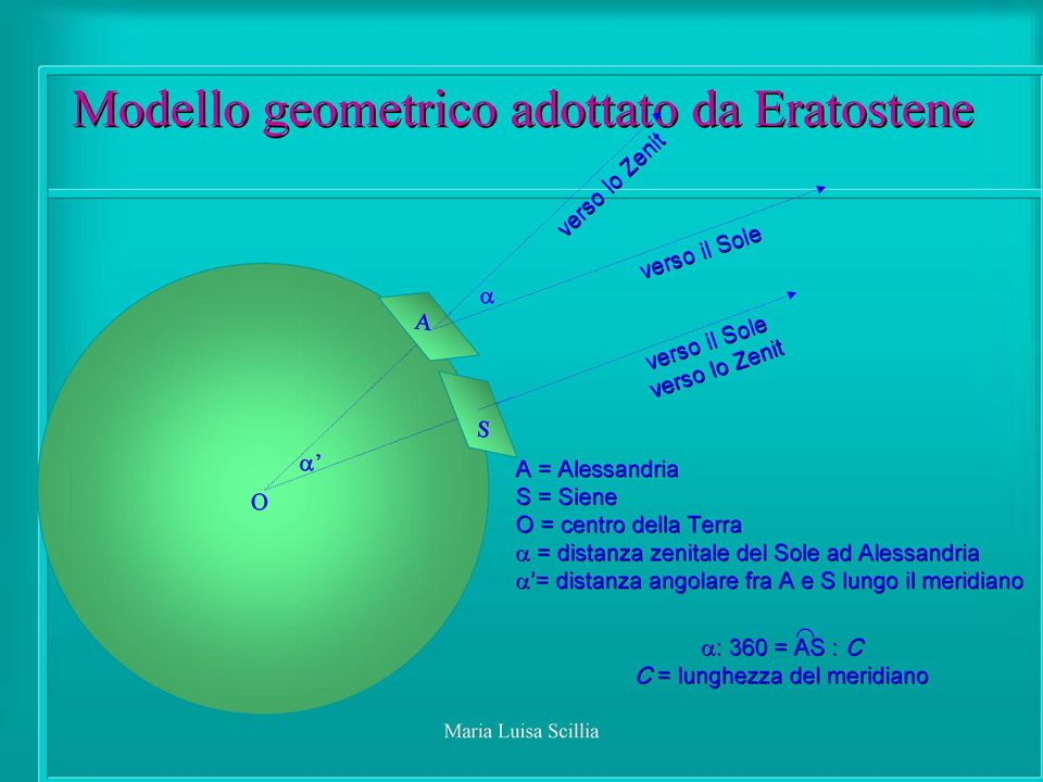 centro della Terra α = distanza zenitale del Sole ad Alessandria α = = distanza