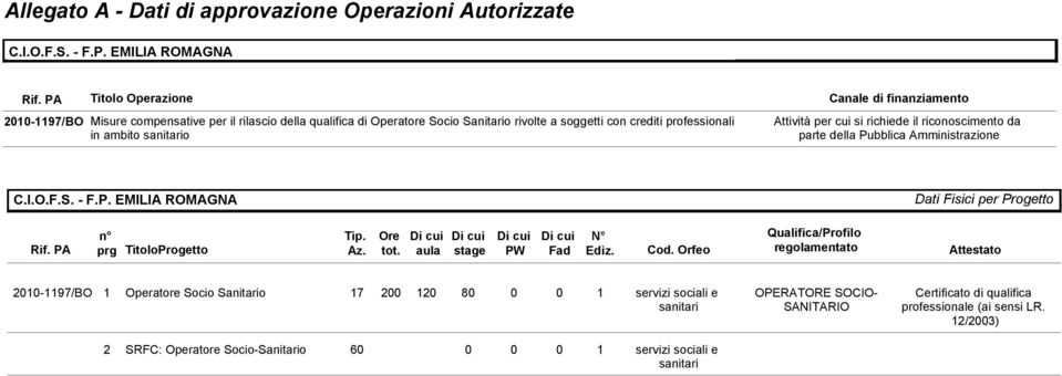 sanitario Attività per cui si richiede il riconoscimento da parte della Pubblica Amministrazione C.I.O.F.S. - F.P. EMILIA ROMAGNA Dati Fisici per Progetto Rif. PA n prg TitoloProgetto Tip. Az.