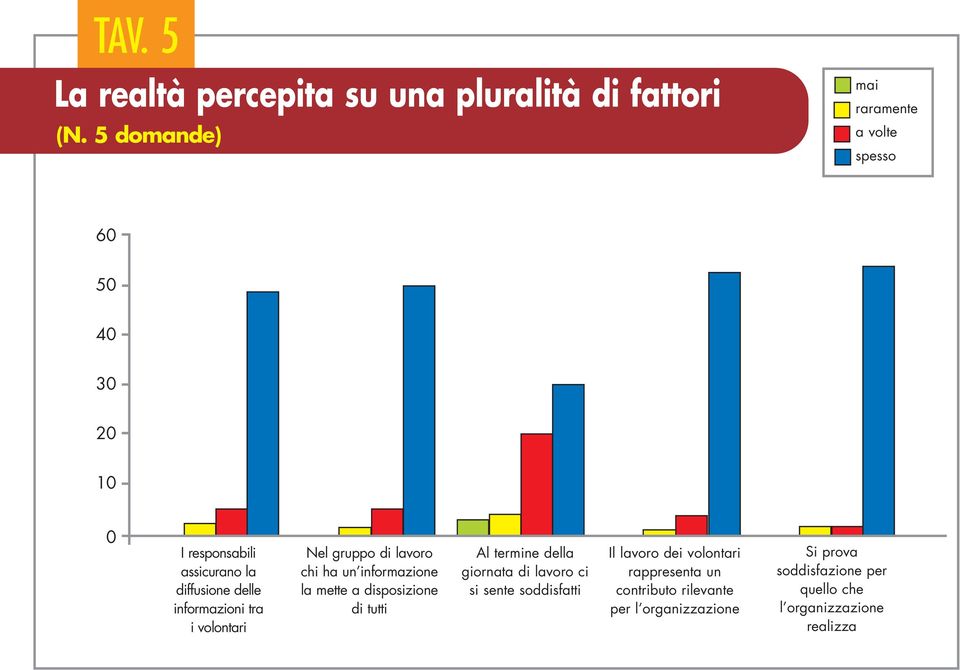 tra i volontari Nel gruppo di lavoro chi ha un informazione la mette a disposizione di tutti Al termine della giornata