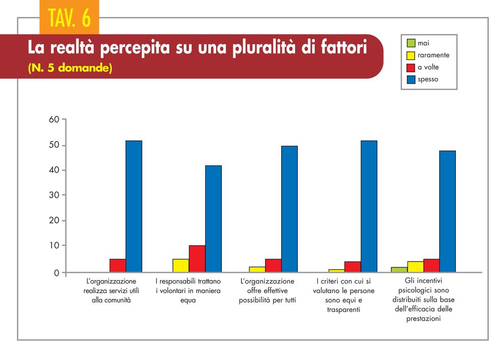 comunità I responsabili trattano i volontari in maniera equa L organizzazione offre effettive possibilità