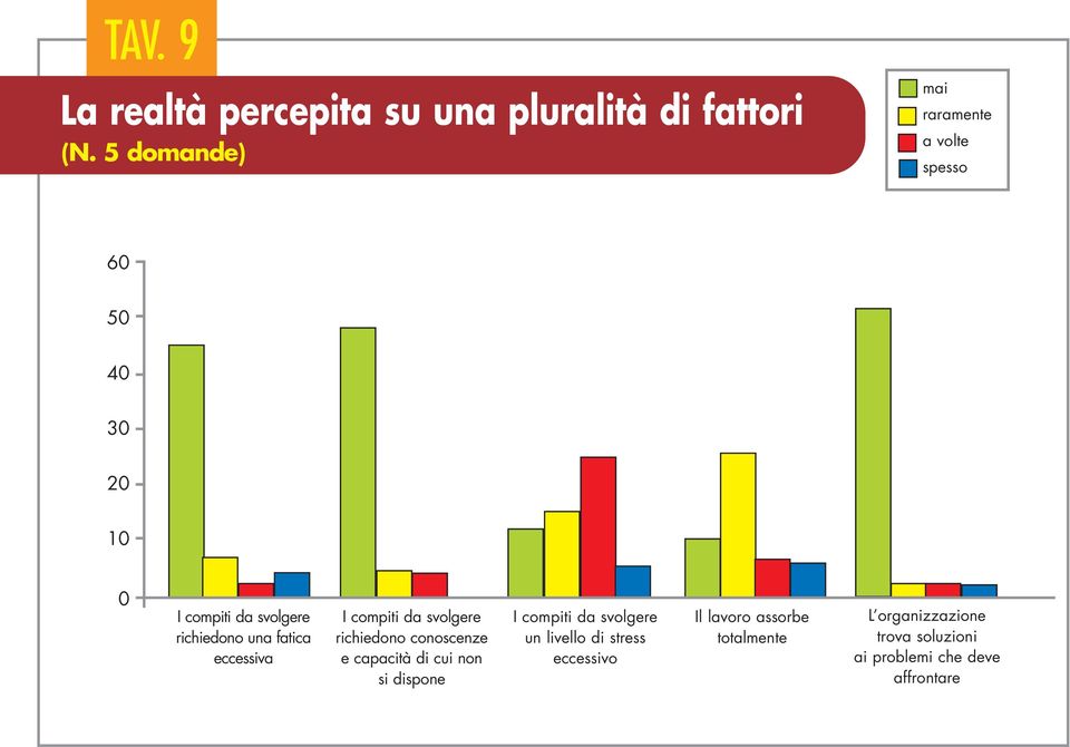 fatica eccessiva I compiti da svolgere richiedono conoscenze e capacità di cui non si dispone I