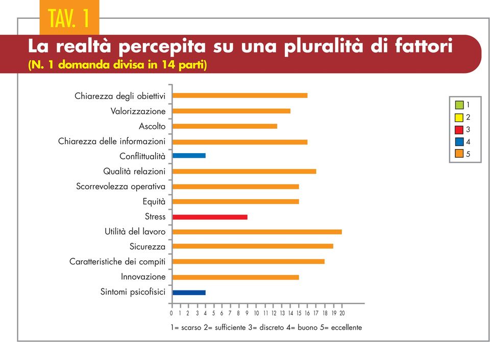 Conflittualità Qualità relazioni Scorrevolezza operativa Equità Stress Utilità del lavoro Sicurezza