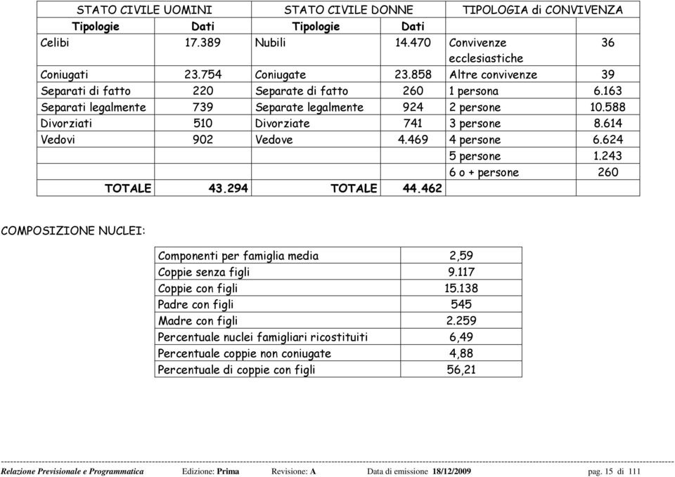 614 Vedovi 902 Vedove 4.469 4 persone 6.624 5 persone 1.243 6 o + persone 260 TOTALE 43.294 TOTALE 44.462 COMPOSIZIONE NUCLEI: Componenti per famiglia media 2,59 Coppie senza figli 9.