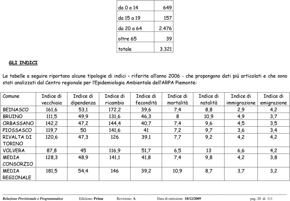 Epidemiologia Ambientale dell ARPA Piemonte: Comune Indice di vecchiaia Indice di dipendenza Indice di ricambio Indice di fecondità Indice di mortalità Indice di natalità Indice di immigrazione