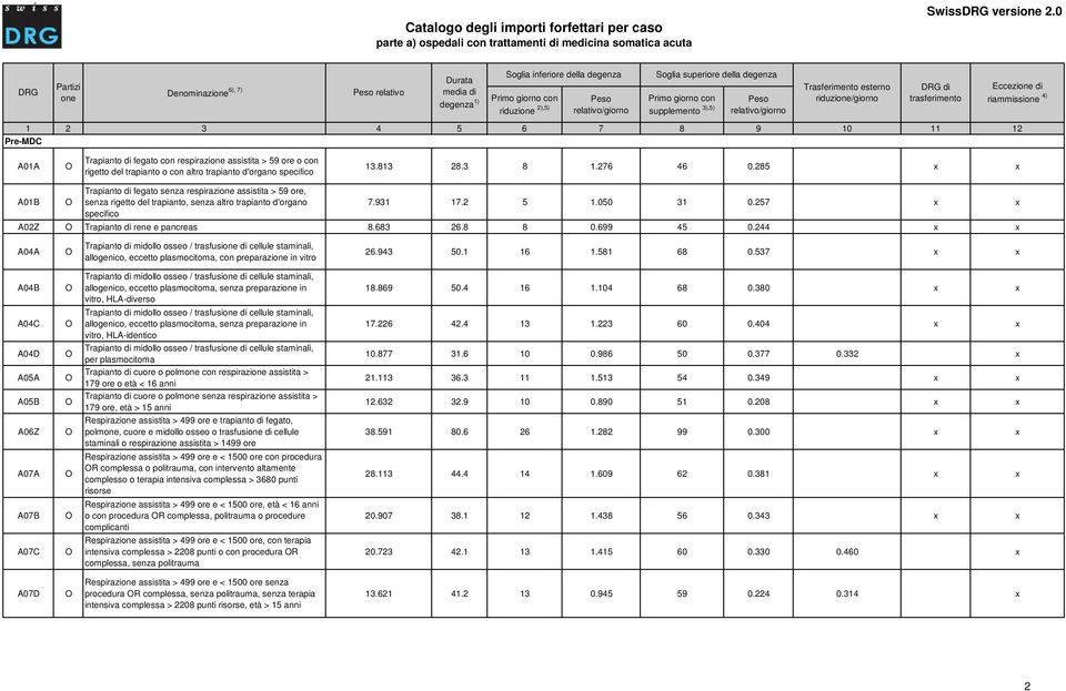 257 x x specifico 02Z Trapianto di rene e pancreas 8.683 26.8 8 0.699 45 0.