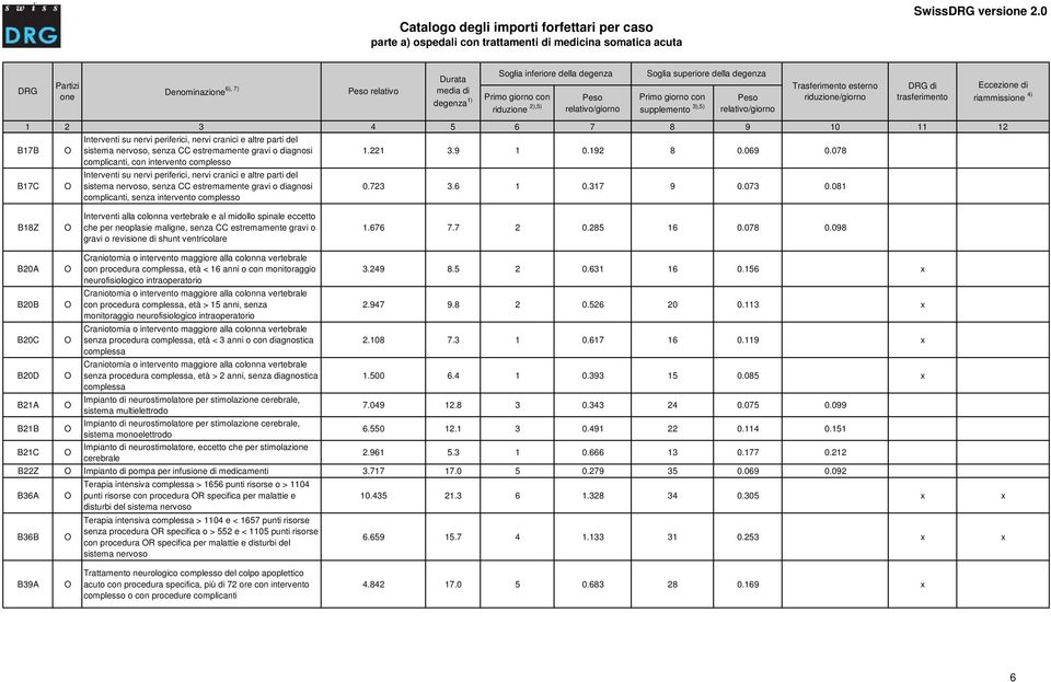 078 complicanti, con intervento complesso B17C Interventi su nervi periferici, nervi cranici e altre parti del sistema nervoso, senza CC estremamente gravi o diagnosi complicanti, senza intervento