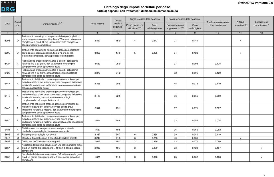 141 x senza procedure complicanti B39C Trattamento neurologico complesso del colpo apoplettico acuto con procedura specifica, fino a 72 ore, senza intervento complesso, senza procedure complicanti 3.