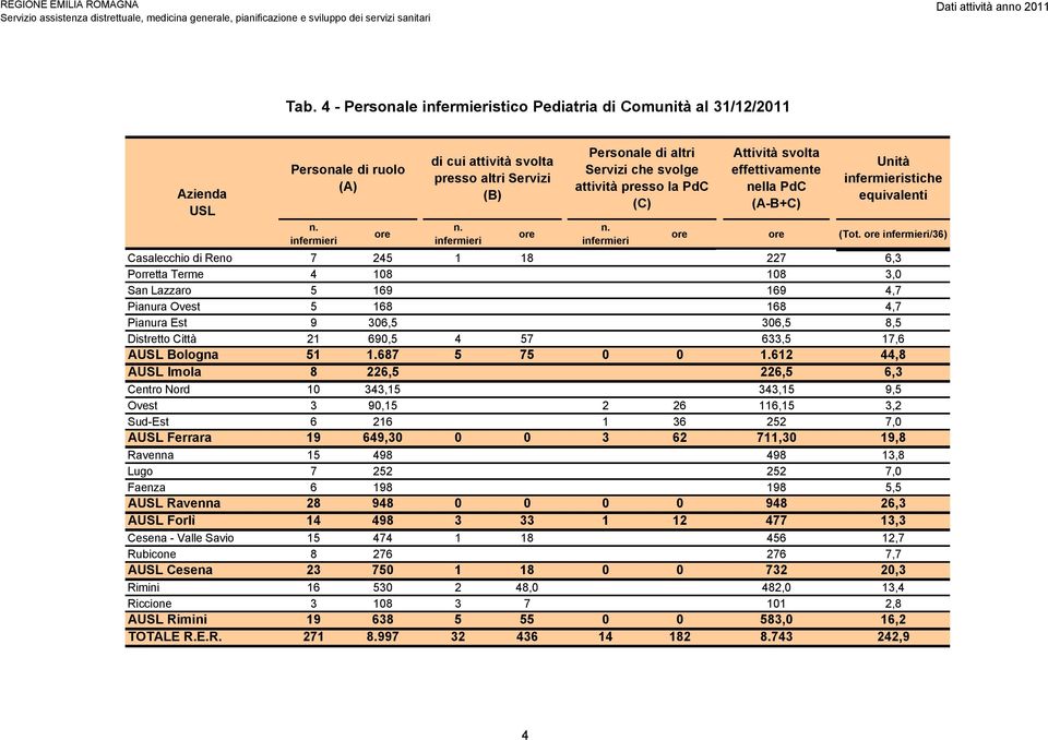 ore infermieri/36) Casalecchio di Reno 7 245 1 18 227 6,3 Porretta Terme 4 108 108 3,0 San Lazzaro 5 169 169 4,7 Pianura Ovest 5 168 168 4,7 Pianura Est 9 306,5 306,5 8,5 Città 21 690,5 4 57 633,5
