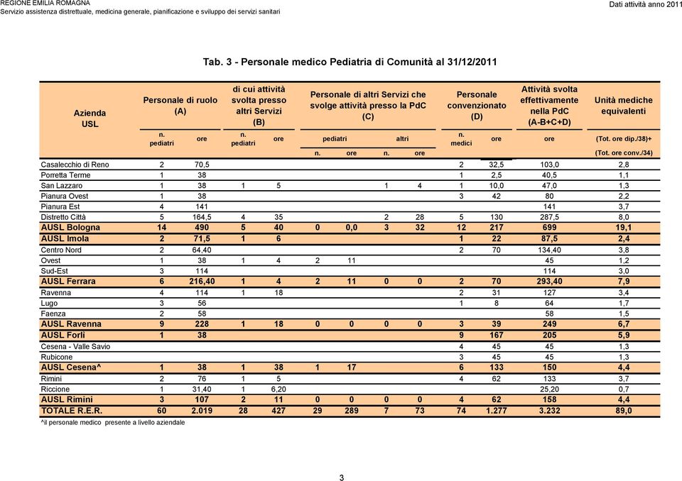 /38)+ medici ore ore (Tot. ore conv.