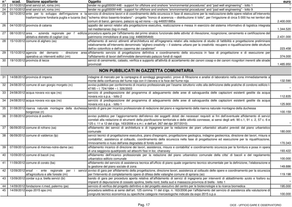 01/10/2012 enel servizi srl, roma (rm) tender no gcg000091448 support for offshore and onshore environmental procedures and pad well engineering lotto 9 * 25 02/10/2012 ente per lo sviluppo