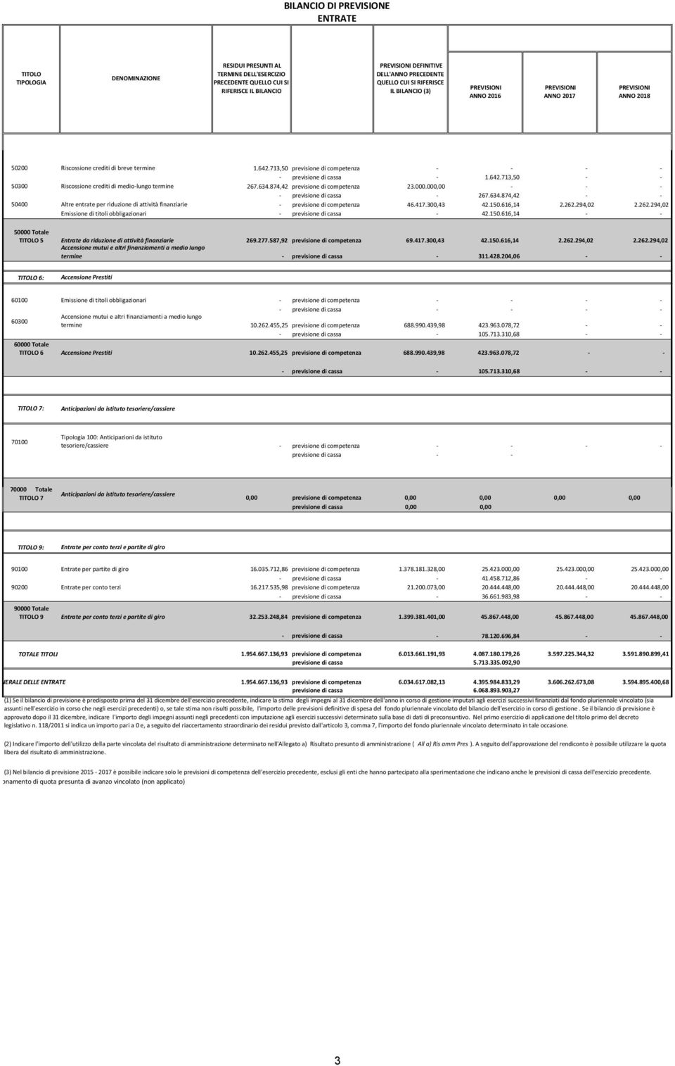 713,50 previsione di competenza - - - - - previsione di cassa - 1.642.713,50 - - 50300 Riscossione crediti di medio-lungo termine 267.634.874,42 previsione di competenza 23.000.