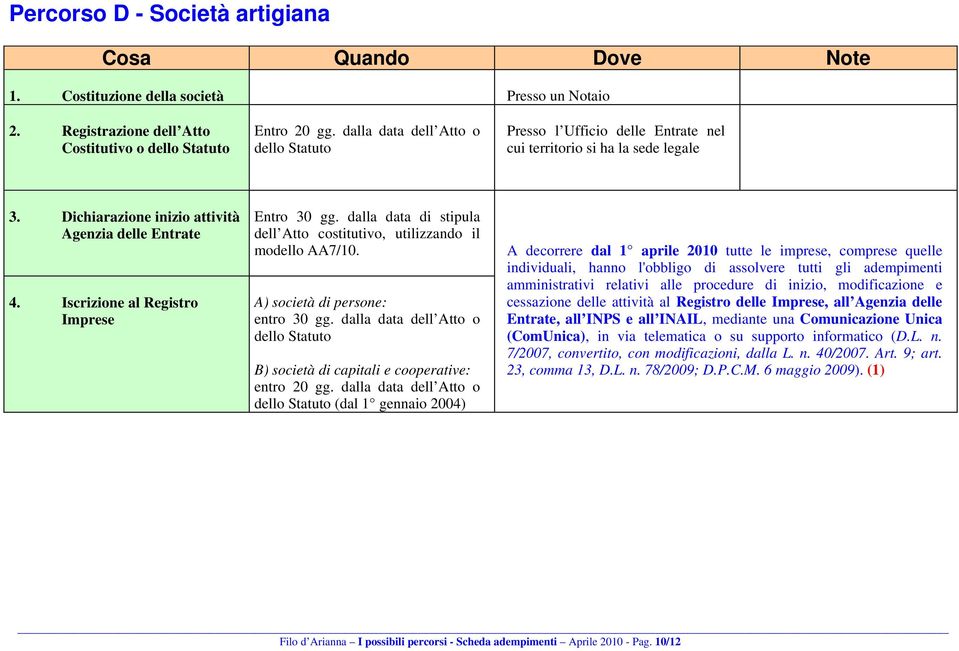 Iscrizione al Registro Imprese Entro 30 gg. dalla data di stipula dell Atto costitutivo, utilizzando il modello AA7/10. A) società di persone: entro 30 gg.