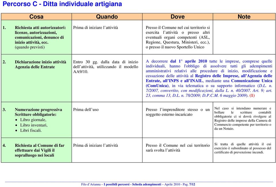 Dichiarazione inizio attività Agenzia delle Entrate Entro 30 gg. dalla data di inizio dell attività, utilizzando il modello AA9/10. 3. Numerazione progressiva Scritture obbligatorie: Libro giornale, Libro inventari, Libri fiscali.