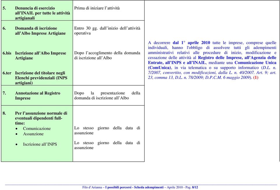 Annotazione al Registro Imprese Entro 30 gg.