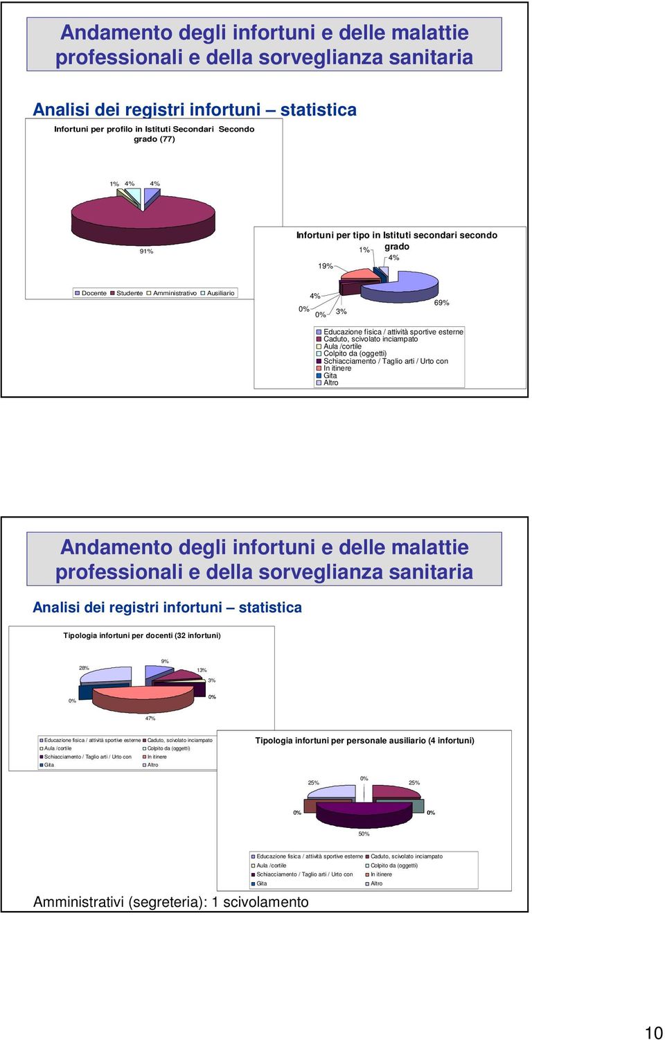 Schiacciamento / Taglio arti / Urto con In itinere Gita Altro Andamento degli infortuni e delle malattie Analisi dei registri infortuni statistica Tipologia infortuni per docenti (32 infortuni) 28%