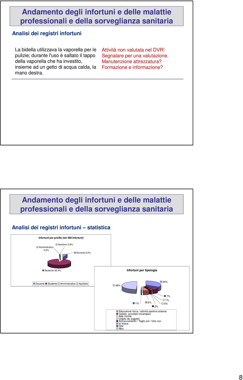 Andamento degli infortuni e delle malattie Analisi dei registri infortuni statistica Infortuni per profilo (tot 490 infortuni) Amministrativo 0,2% Ausiliario 0,8% Docente 6,5% Studente 92,4%