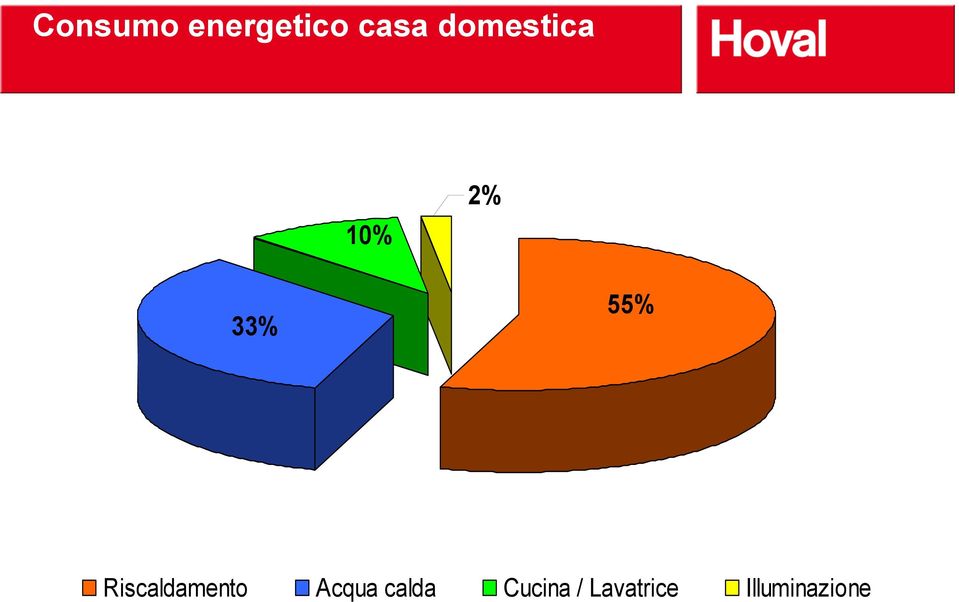 Riscaldamento Acqua calda