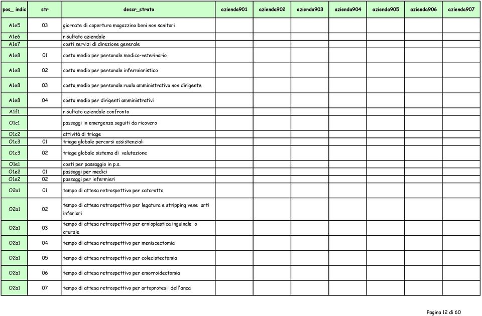 dirigente A1e8 04 costo medio per dirigenti amministrativi A1f1 O1c1 risultato aziendale confronto passaggi in emergenza seguiti da ricovero O1c2 attività di triage O1c3 01 triage globale percorsi