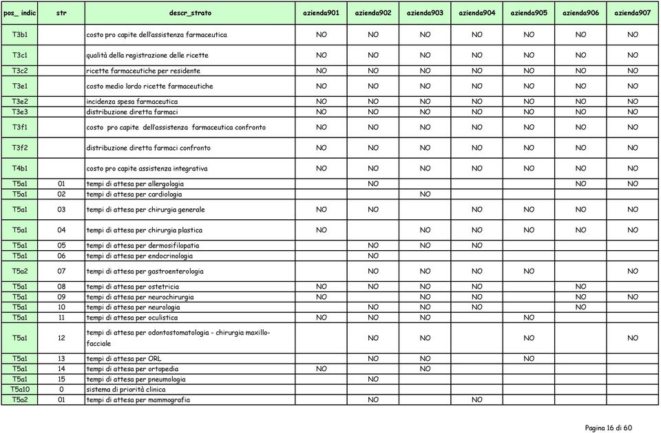 farmaceutica NO NO NO NO NO NO NO T3e3 distribuzione diretta farmaci NO NO NO NO NO NO NO T3f1 costo pro capite dell assistenza farmaceutica confronto NO NO NO NO NO NO NO T3f2 distribuzione diretta