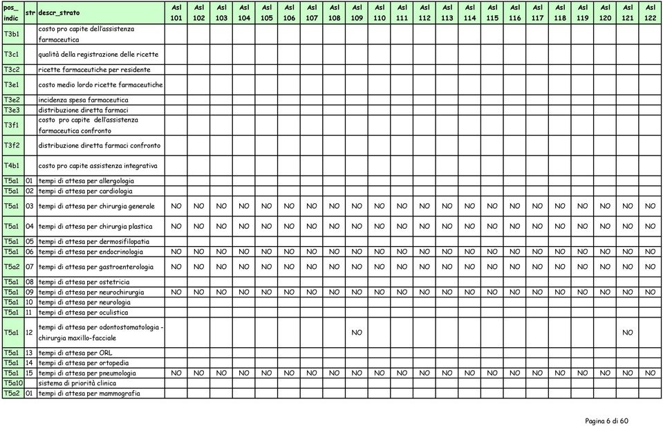 assistenza farmaceutica confronto T3f2 distribuzione diretta farmaci confronto T4b1 costo pro capite assistenza integrativa T5a1 01 tempi di attesa per allergologia T5a1 02 tempi di attesa per