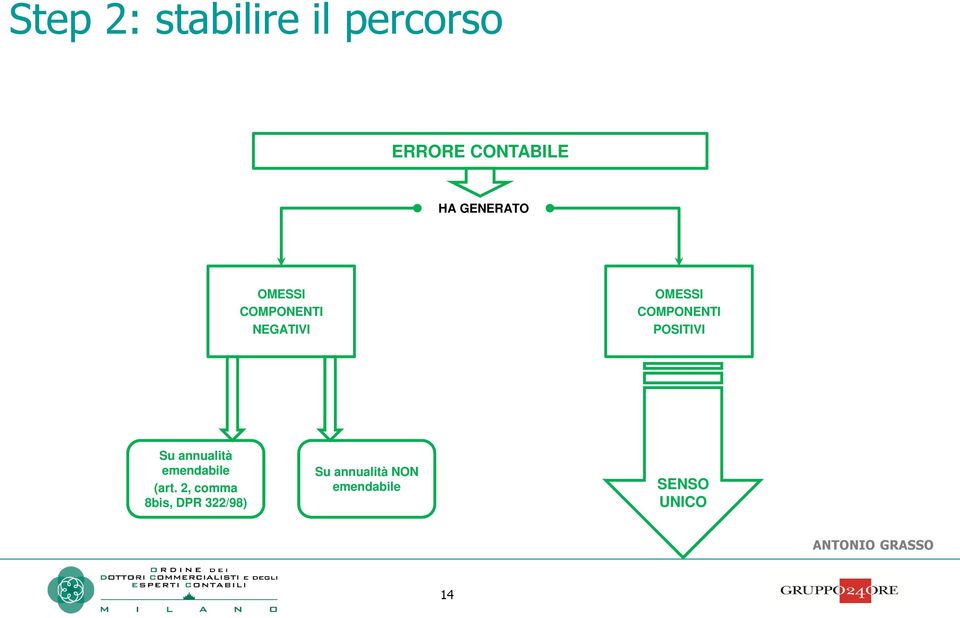 COMPONENTI POSITIVI Su annualità emendabile (art.