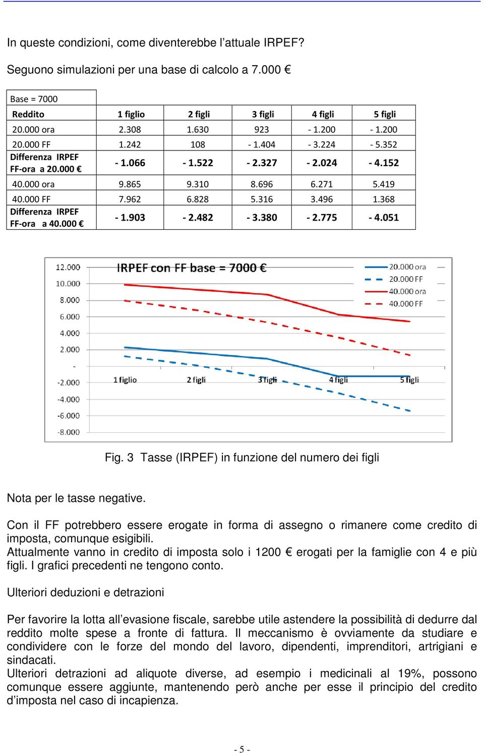 368 Differenza IRPEF FF-ora a 40.000-1.903-2.482-3.380-2.775-4.051 Fig. 3 Tasse (IRPEF) in funzione del numero dei figli Nota per le tasse negative.