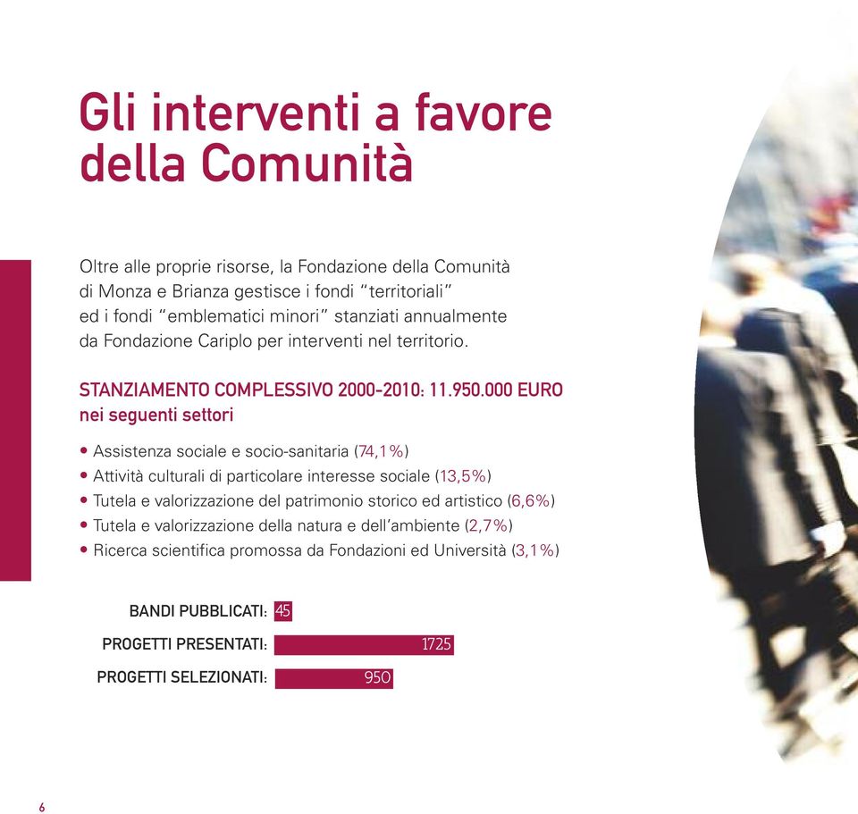 000 EURO nei seguenti settori Assistenza sociale e socio-sanitaria (74,1%) Attività culturali di particolare interesse sociale (13,5%) Tutela e valorizzazione del patrimonio