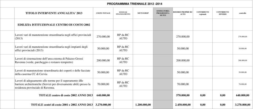 000,00 270.000,00 Lavori vari di manutenzione straordinaria negli impianti degli uffici provinciali (2013) 50.000,00 50.