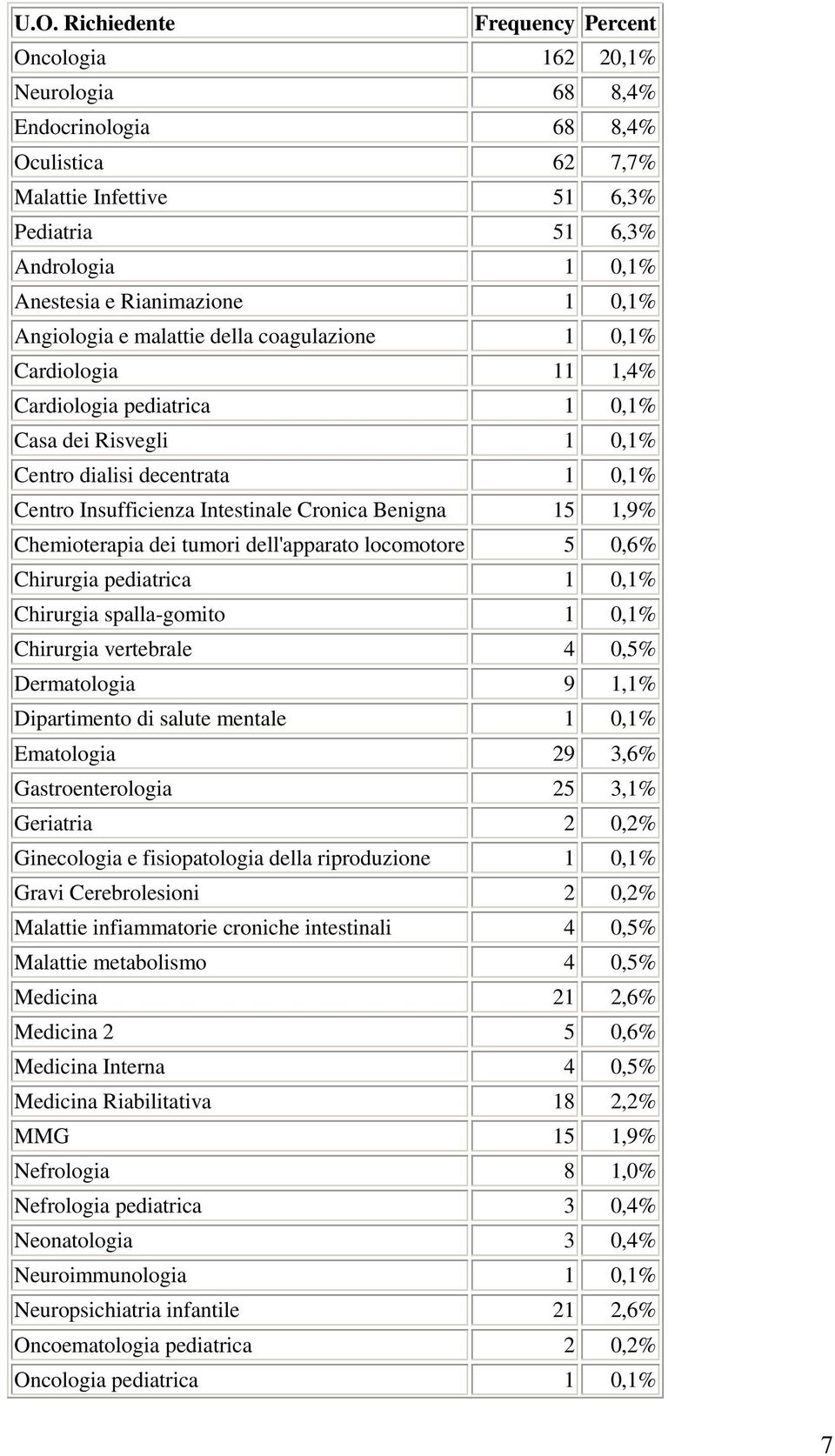 Intestinale Cronica Benigna 15 1,9% Chemioterapia dei tumori dell'apparato locomotore 5 0,6% Chirurgia pediatrica 1 0,1% Chirurgia spalla-gomito 1 0,1% Chirurgia vertebrale 4 0,5% Dermatologia 9 1,1%