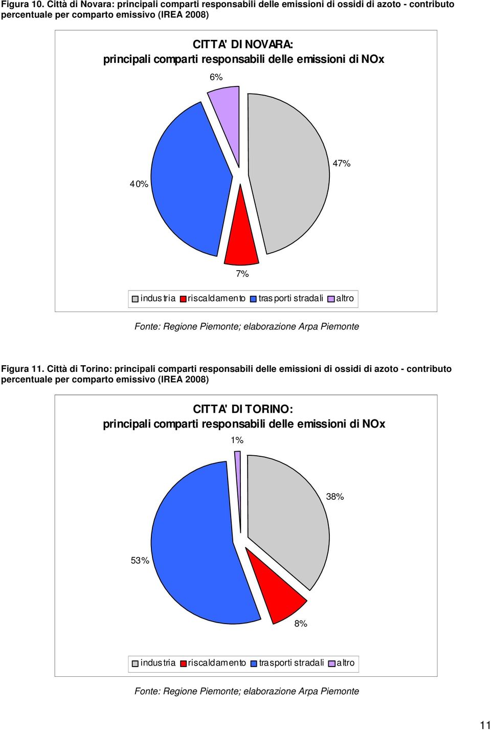 comparti responsabili delle emissioni di NOx 6% 40% 47% 7% indus tria riscaldamento tras porti stradali altro Fonte: Regione Piemonte; elaborazione Arpa Piemonte Figura 11.