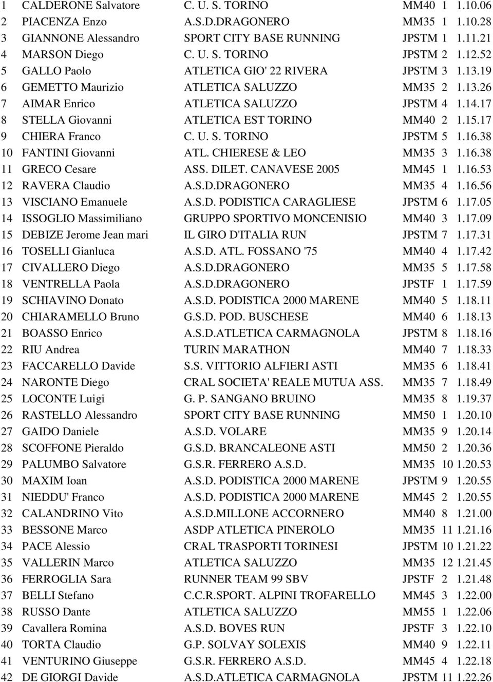 17 8 STELLA Giovanni ATLETICA EST TORINO MM40 2 1.15.17 9 CHIERA Franco C. U. S. TORINO JPSTM 5 1.16.38 10 FANTINI Giovanni ATL. CHIERESE & LEO MM35 3 1.16.38 11 GRECO Cesare ASS. DILET.