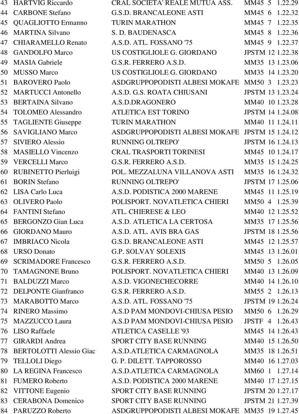 23.06 50 MUSSO Marco US COSTIGLIOLE G. GIORDANO MM35 14 1.23.20 51 BAROVERO Paolo ASDGRUPPOPODISTI ALBESI MOKAFE MM50 3 1.23.23 52 MARTUCCI Antonello A.S.D. G.S. ROATA CHIUSANI JPSTM 13 1.23.24 53 BERTAINA Silvano A.