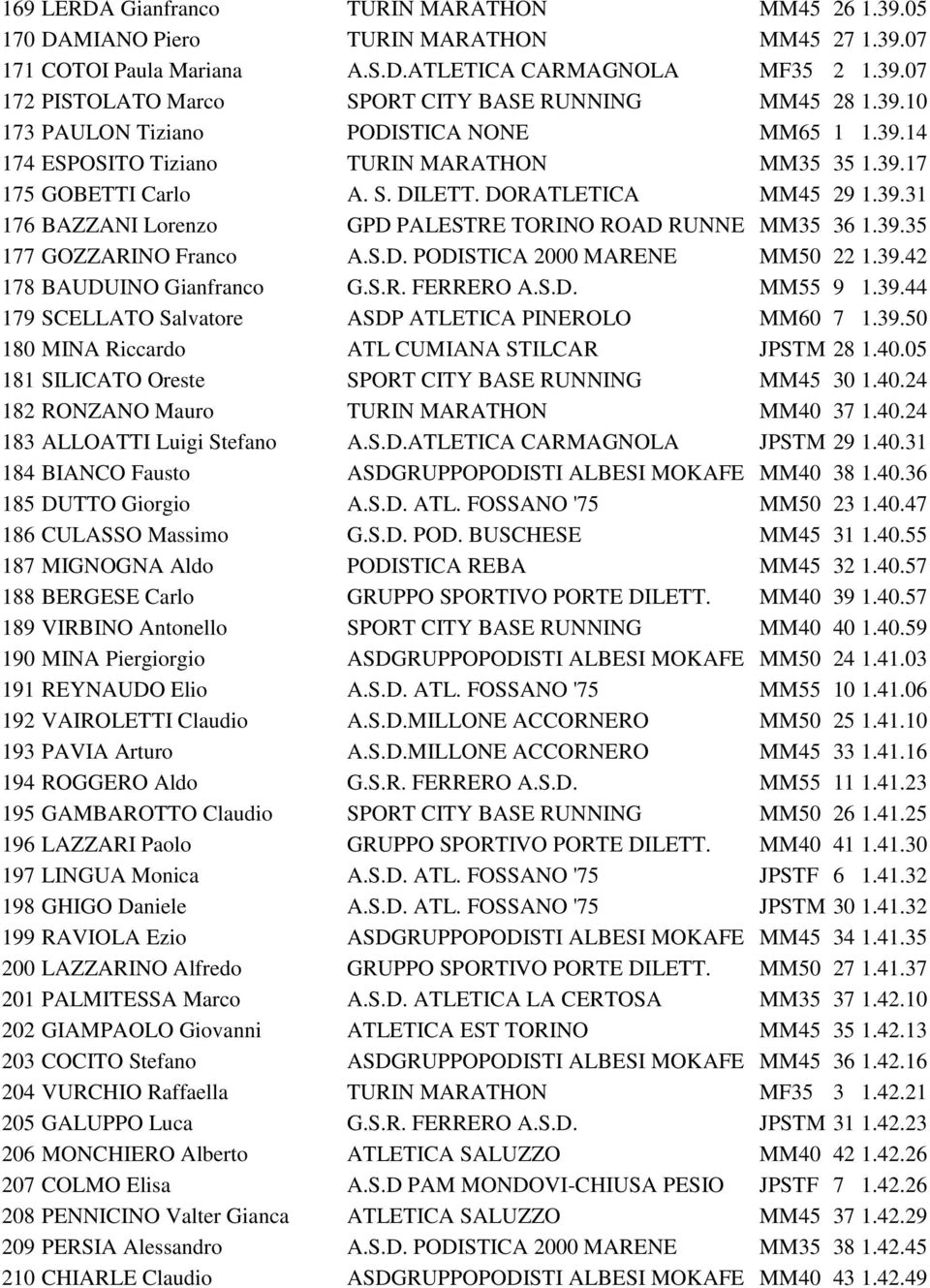 39.35 177 GOZZARINO Franco A.S.D. PODISTICA 2000 MARENE MM50 22 1.39.42 178 BAUDUINO Gianfranco G.S.R. FERRERO A.S.D. MM55 9 1.39.44 179 SCELLATO Salvatore ASDP ATLETICA PINEROLO MM60 7 1.39.50 180 MINA Riccardo ATL CUMIANA STILCAR JPSTM 28 1.