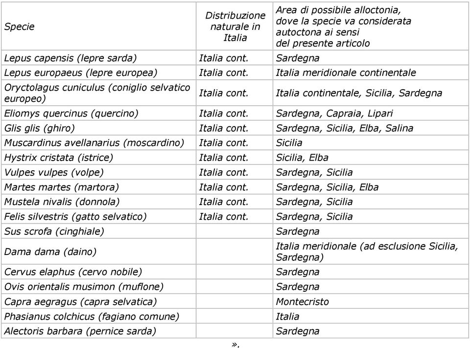 Italia meridionale continentale Oryctolagus cuniculus (coniglio selvatico europeo) Italia cont. Italia continentale, Sicilia, Sardegna Eliomys quercinus (quercino) Italia cont.