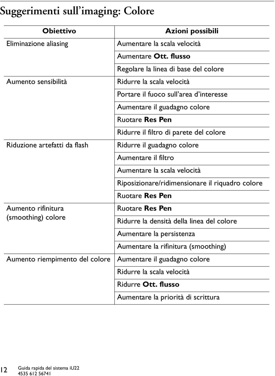 flusso Regolare la linea di base del colore Ridurre la scala velocità Portare il fuoco sull area d interesse Aumentare il guadagno colore Ruotare Res Pen Ridurre il filtro di parete del colore