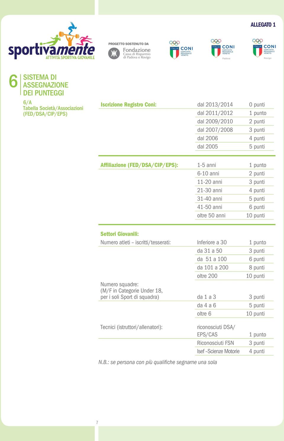 punti Settori Giovanili: Numero atleti iscritti/tesserati: Inferiore a 30 1 punto da 31 a 50 3 punti da 51 a 100 6 punti da 101 a 200 8 punti oltre 200 10 punti Numero squadre: (M/F in Categorie