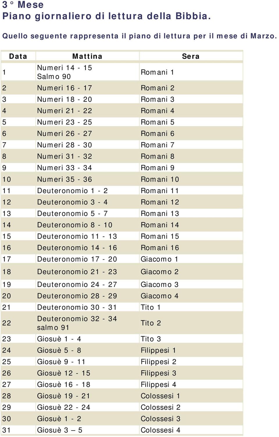 Numeri 31-32 Romani 8 9 Numeri 33-34 Romani 9 10 Numeri 35-36 Romani 10 11 Deuteronomio 1-2 Romani 11 12 Deuteronomio 3-4 Romani 12 13 Deuteronomio 5-7 Romani 13 14 Deuteronomio 8-10 Romani 14 15