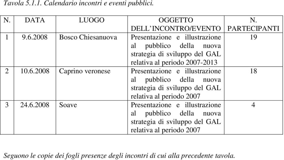 2008 Caprino veronese Presentazione e illustrazione al pubblico della nuova strategia di sviluppo del GAL relativa al periodo 2007 3 24.6.