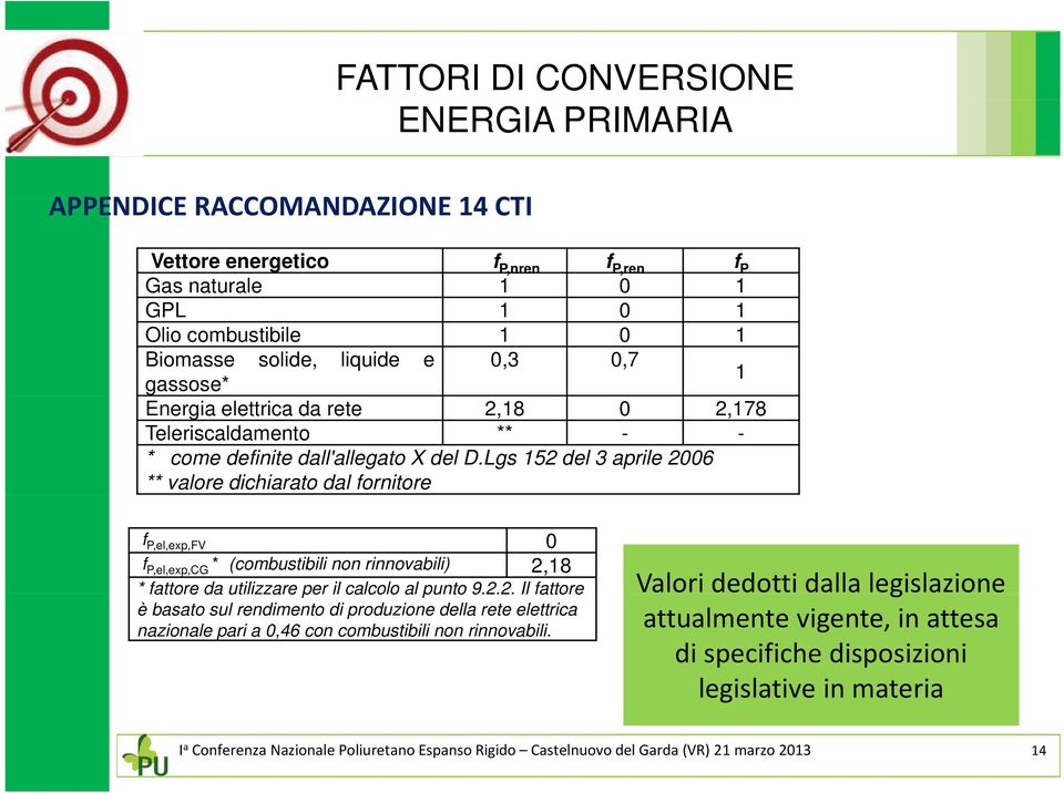 Lgs 152 del 3 aprile 2006 ** valore dichiarato dal fornitore f P,el,exp,FV 0 f P,el,exp,CG * (combustibili non rinnovabili) 2,18 fattore da utilizzare per il calcolo al punto 9.2.2. Il fattore è basato sul rendimento di produzione della rete elettrica nazionale pari a 0,46 con combustibili non rinnovabili.