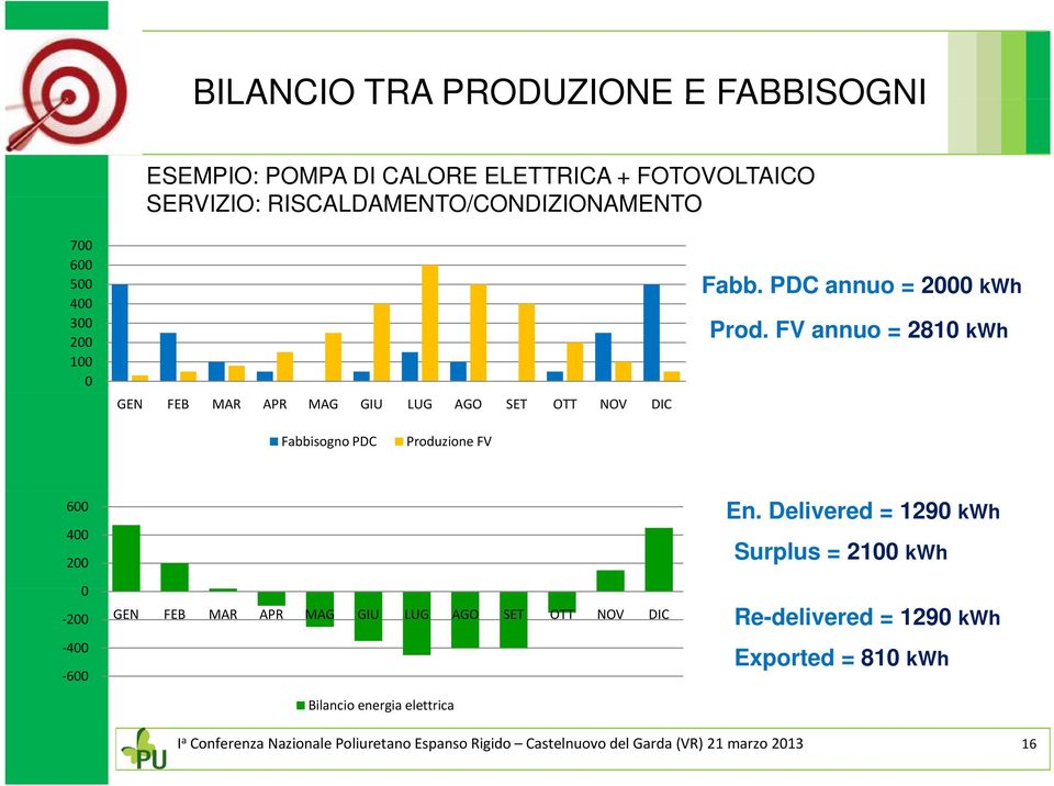 FV annuo = 2810 kwh Fabbisogno PDC Produzione FV 600 En.